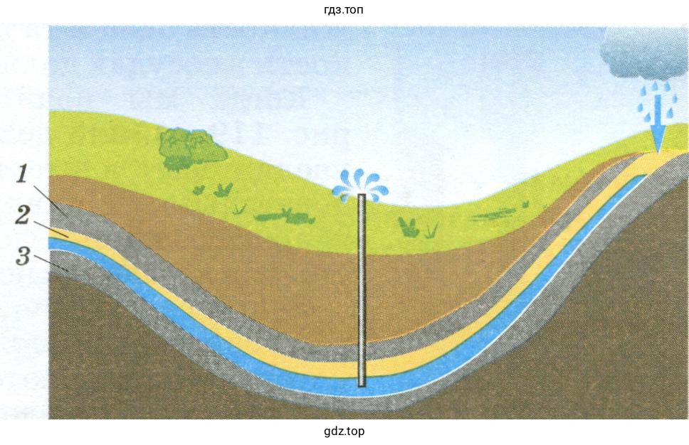 Объяснить действие артезианской скважины, изображённой в разрезе на рисунке 125