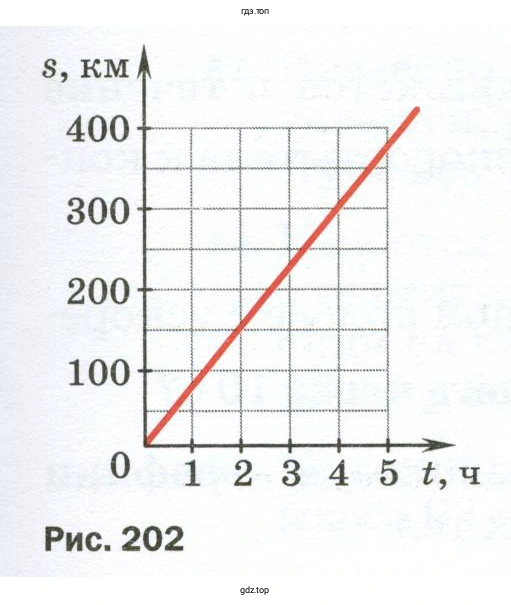 С помощью графика определить скорость тела