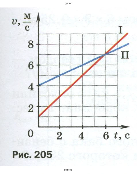 Сравнить движение двух тел, используя графики