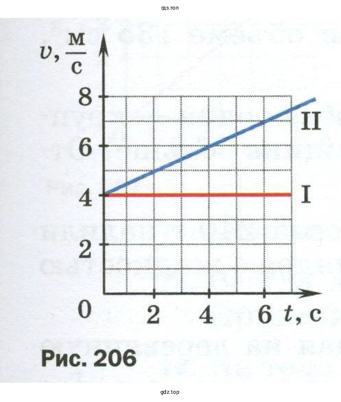 Какое движение описывает каждый график?