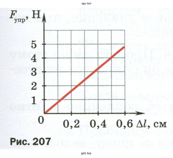 По графику зависимости силы упругости, действующей на пружину, от её удлинения определить жёсткость пружины