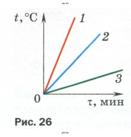 Определить, какому веществу соответствует каждый график зависимости температуры от времени нагревания