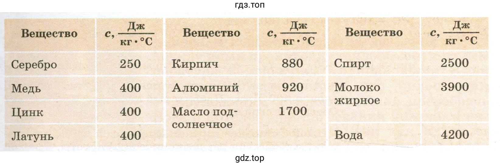 Придумать несколько задач, используя данные таблицы 1