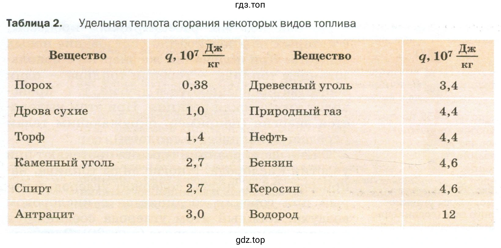 Чему равна удельная теплота сгорания природного газа