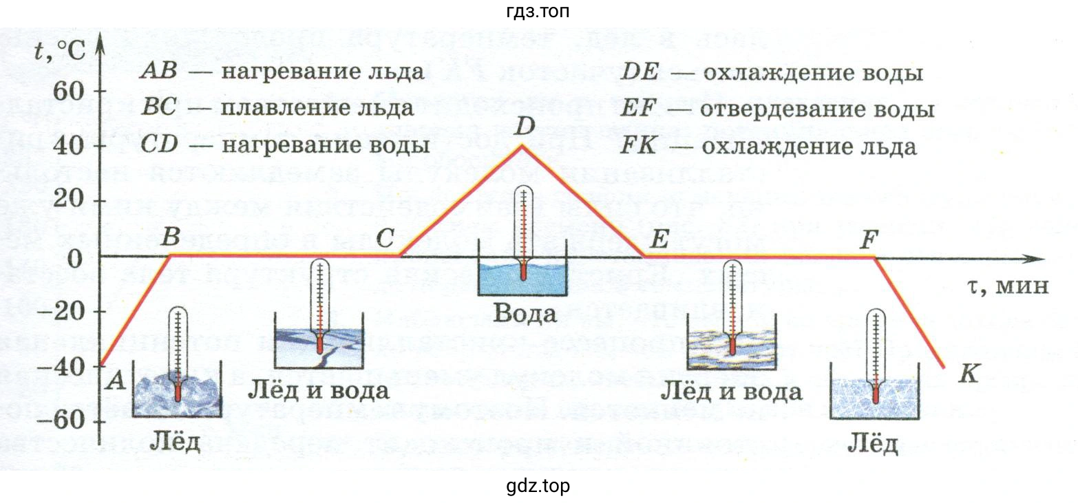 Изучить график и описать процессы, происходящие с водой