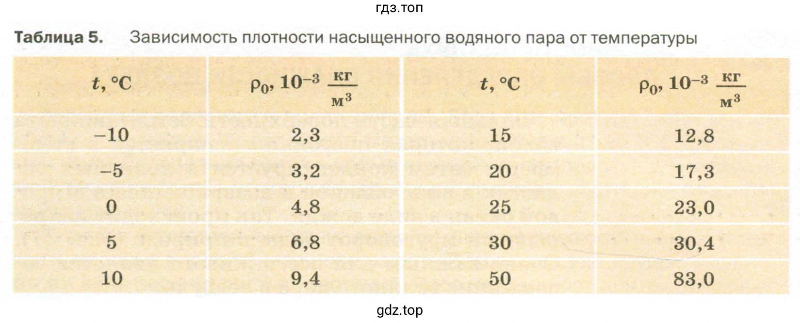 Придумать несколько задач, используя данные таблиц 5 и 6