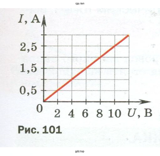Используя вольт-амперную характеристику проводника, определить его сопротивление