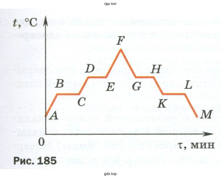 Дать названия процессам, которым соответствуют участки графика