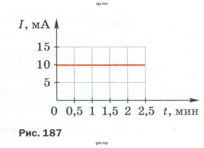 Какой заряд проходит по проводнику за 2 мин?