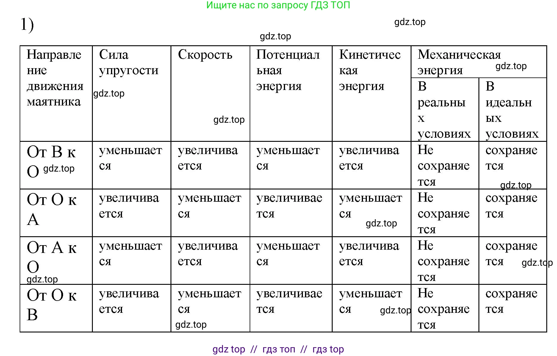 Физика, 9 класс Учебник, авторы: Пёрышкин И М, Гутник Елена Моисеевна, Иванов Александр Иванович, Петрова Мария Арсеньевна, издательство Просвещение, Москва, 2021 - 2022, страница 135, номер 1, Решение