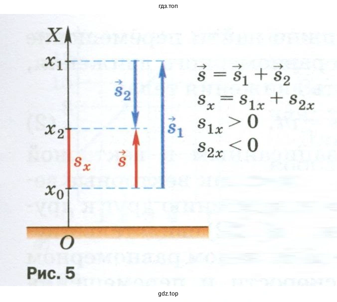 Пользуясь рисунком 5, определить координату х начального положения мяча и проекцию s вектора перемещения
