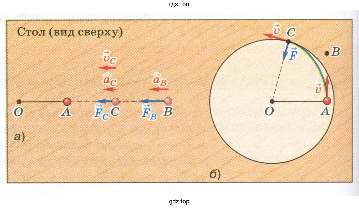 Под действием какой силы шарик приобретает скорость и движется от точки В к точке А