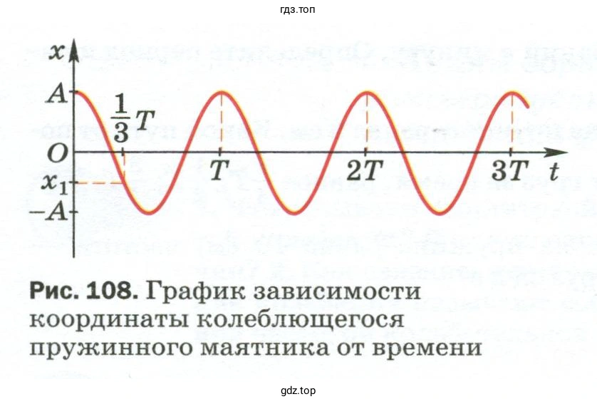 Чему соответствуют отрезки ОА и ОТ на графике