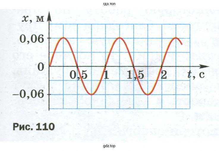 Как изменится график, если тем же способом сообщить этому маятнику больший начальный запас энергии?