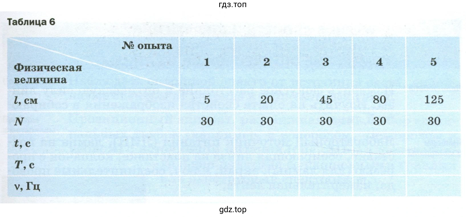 Выяснить, как зависят период и частота свободных колебаний нитяного маятника от его длины