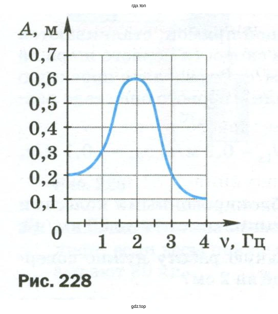 С какой частотой надо подталкивать качели, чтобы амплитуда их установившихся колебаний достигла наибольшего значения?