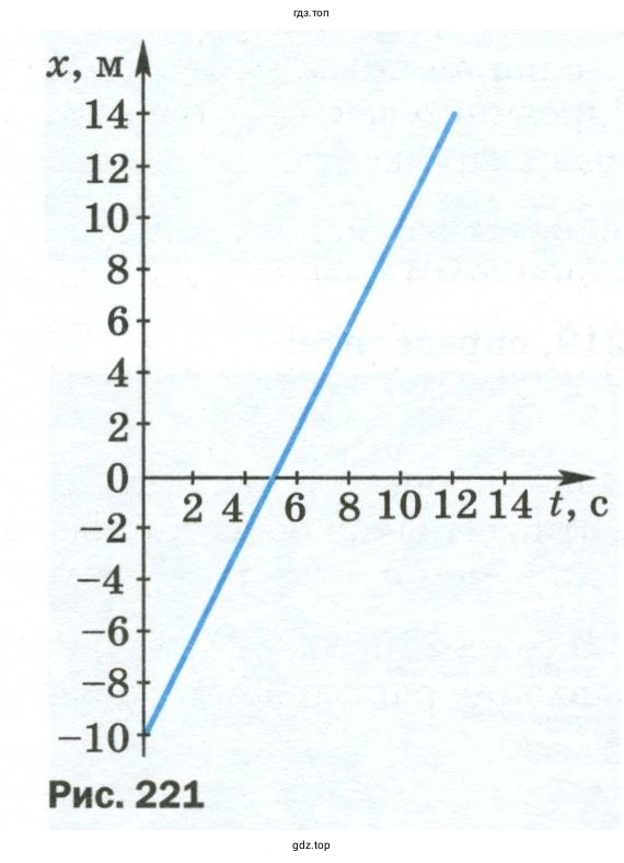 Определить начальную координату и скорость плота туристов, записать его закон движения