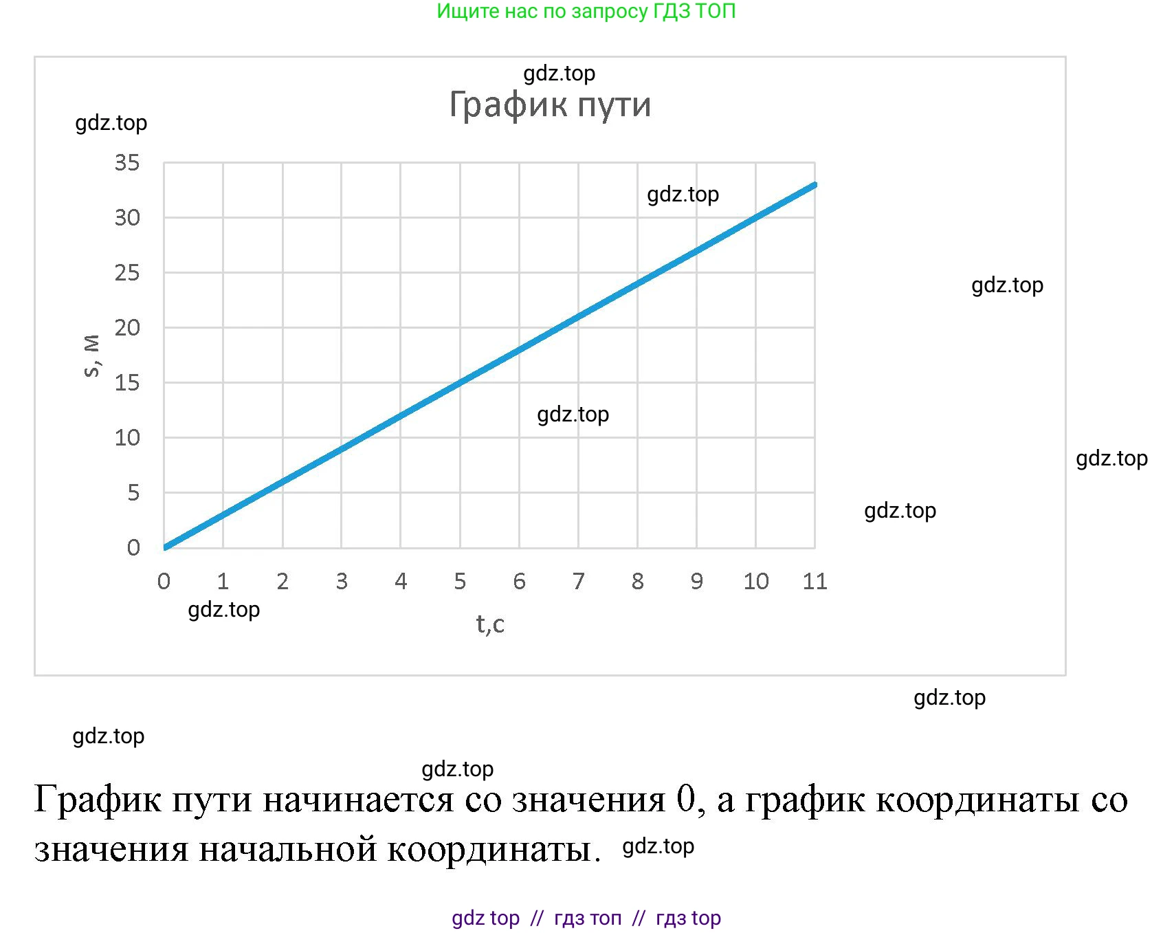 Физика, 9 класс Учебник, авторы: Пёрышкин И М, Гутник Елена Моисеевна, Иванов Александр Иванович, Петрова Мария Арсеньевна, издательство Просвещение, Москва, 2023, белого цвета, страница 20, номер 5, Решение (продолжение 2)