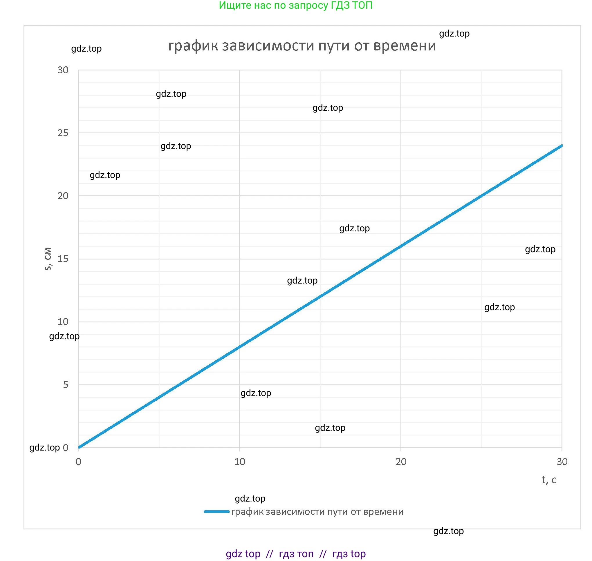 Физика, 9 класс Учебник, авторы: Пёрышкин И М, Гутник Елена Моисеевна, Иванов Александр Иванович, Петрова Мария Арсеньевна, издательство Просвещение, Москва, 2023, белого цвета, страница 20, Решение (продолжение 2)