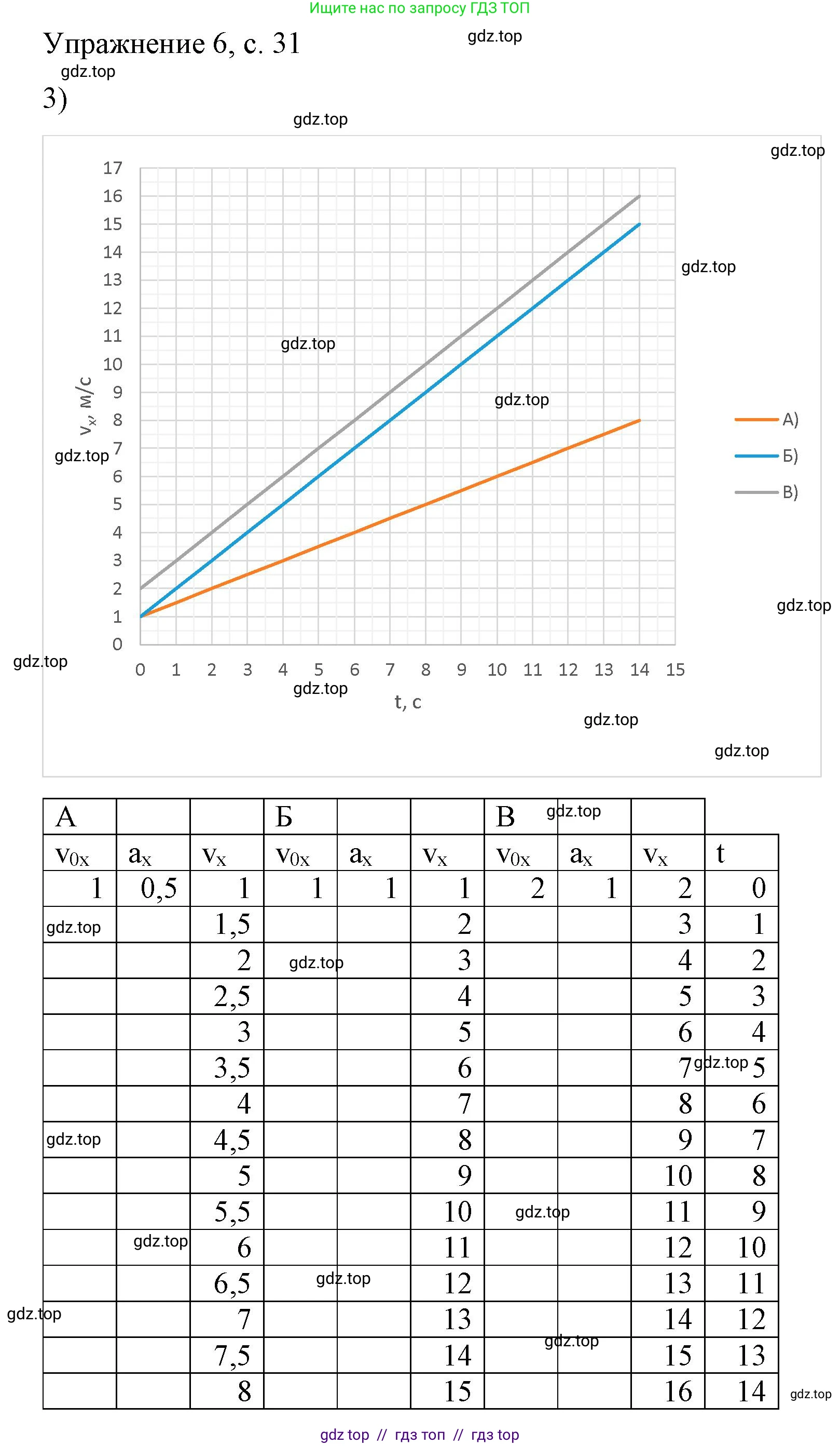 Физика, 9 класс Учебник, авторы: Пёрышкин И М, Гутник Елена Моисеевна, Иванов Александр Иванович, Петрова Мария Арсеньевна, издательство Просвещение, Москва, 2023, белого цвета, страница 31, номер 3, Решение