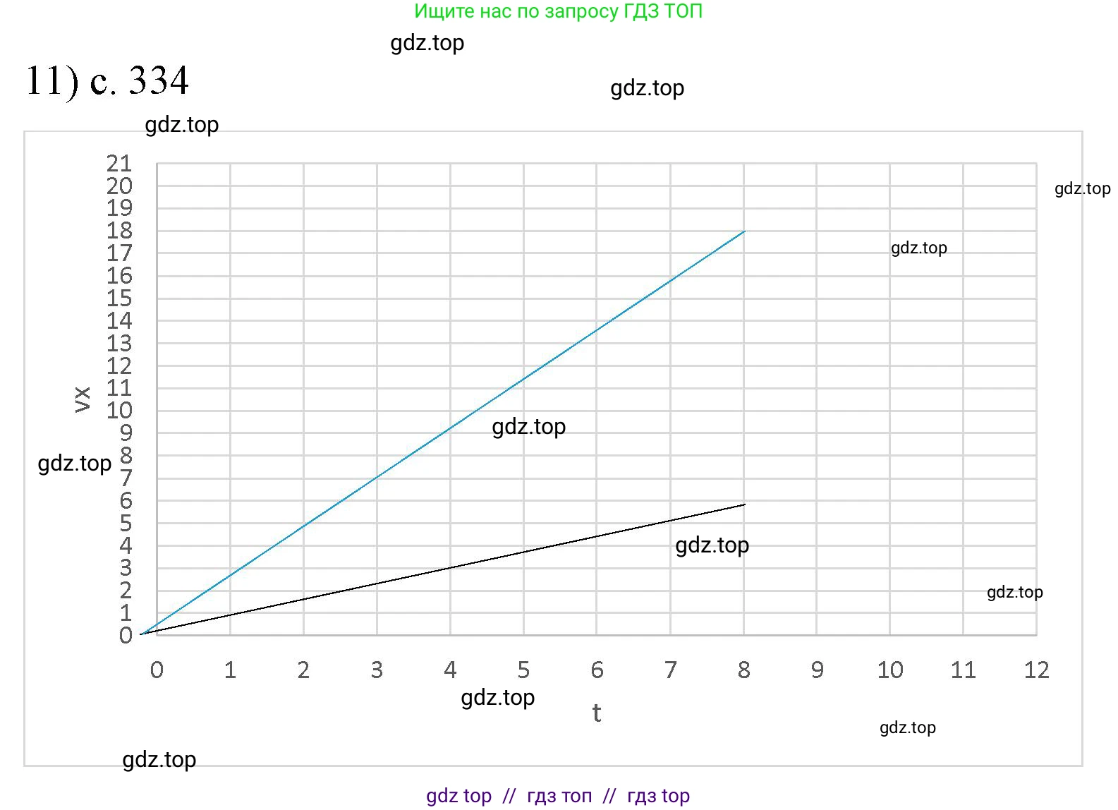 Физика, 9 класс Учебник, авторы: Пёрышкин И М, Гутник Елена Моисеевна, Иванов Александр Иванович, Петрова Мария Арсеньевна, издательство Просвещение, Москва, 2023, белого цвета, страница 334, номер 11, Решение
