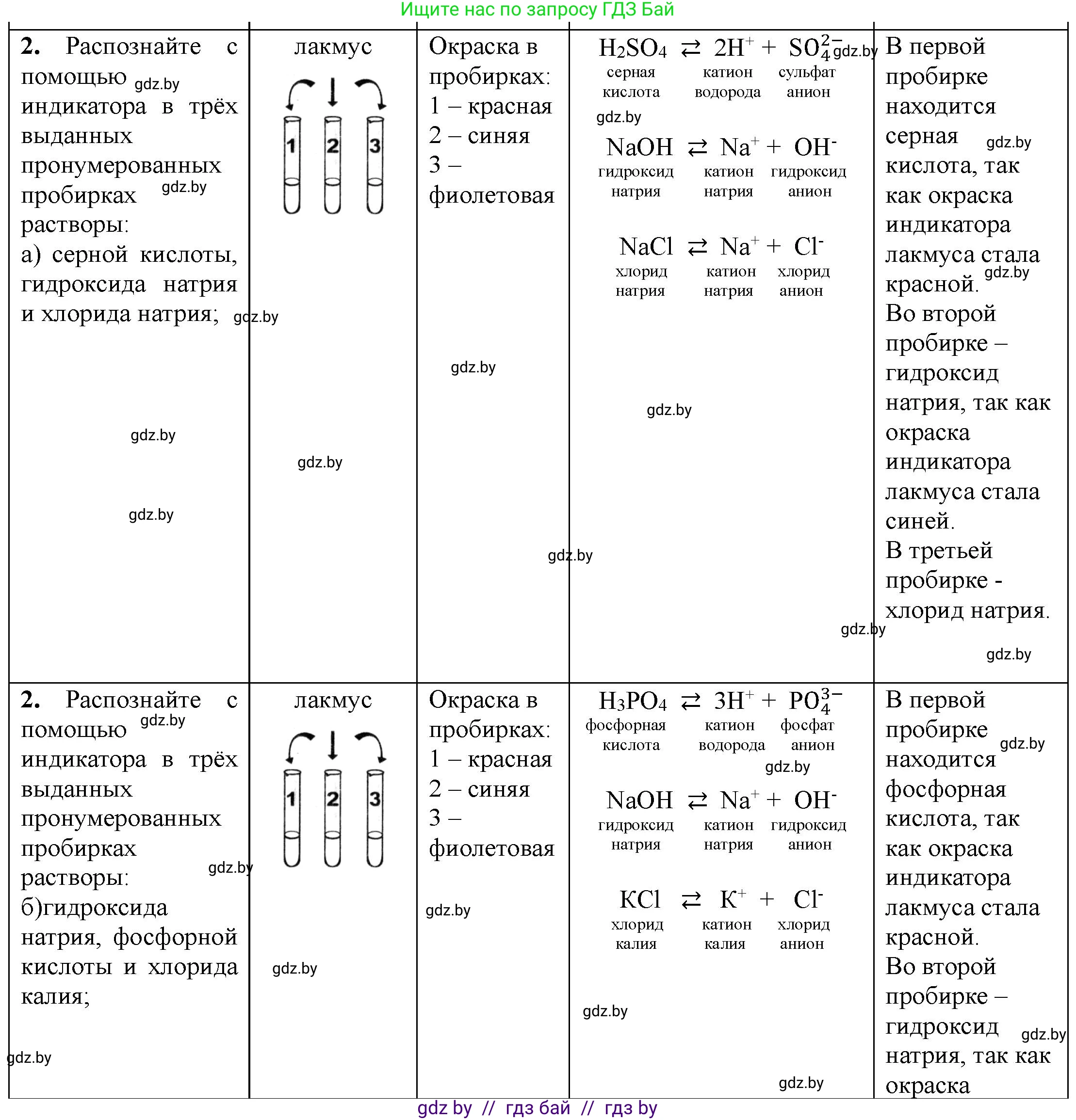 Химия, 7 класс Тетрадь для практических работ, автор: Борушко Ирина Ивановна, издательство Сэр-Вит, Минск, 2022, розового цвета, Часть 1, страница 30, номер 2, Решение