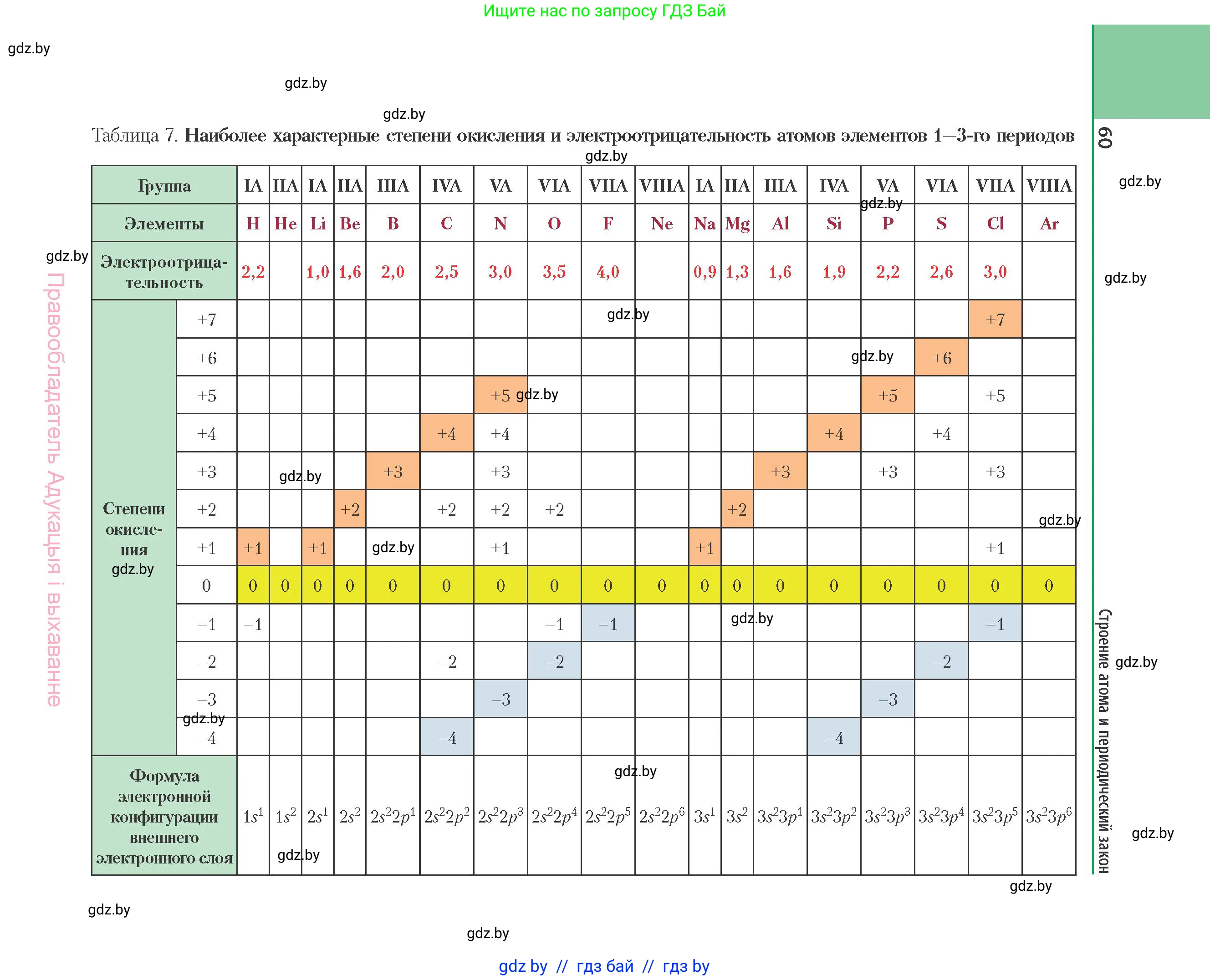 Химия, 11 класс Учебник, авторы: Мычко Дмитрий Иванович, Прохоревич Константин Николаевич, Борушко Ирина Ивановна, издательство Адукацыя i выхаванне, Минск, 2021, зелёного цвета, страница 60
