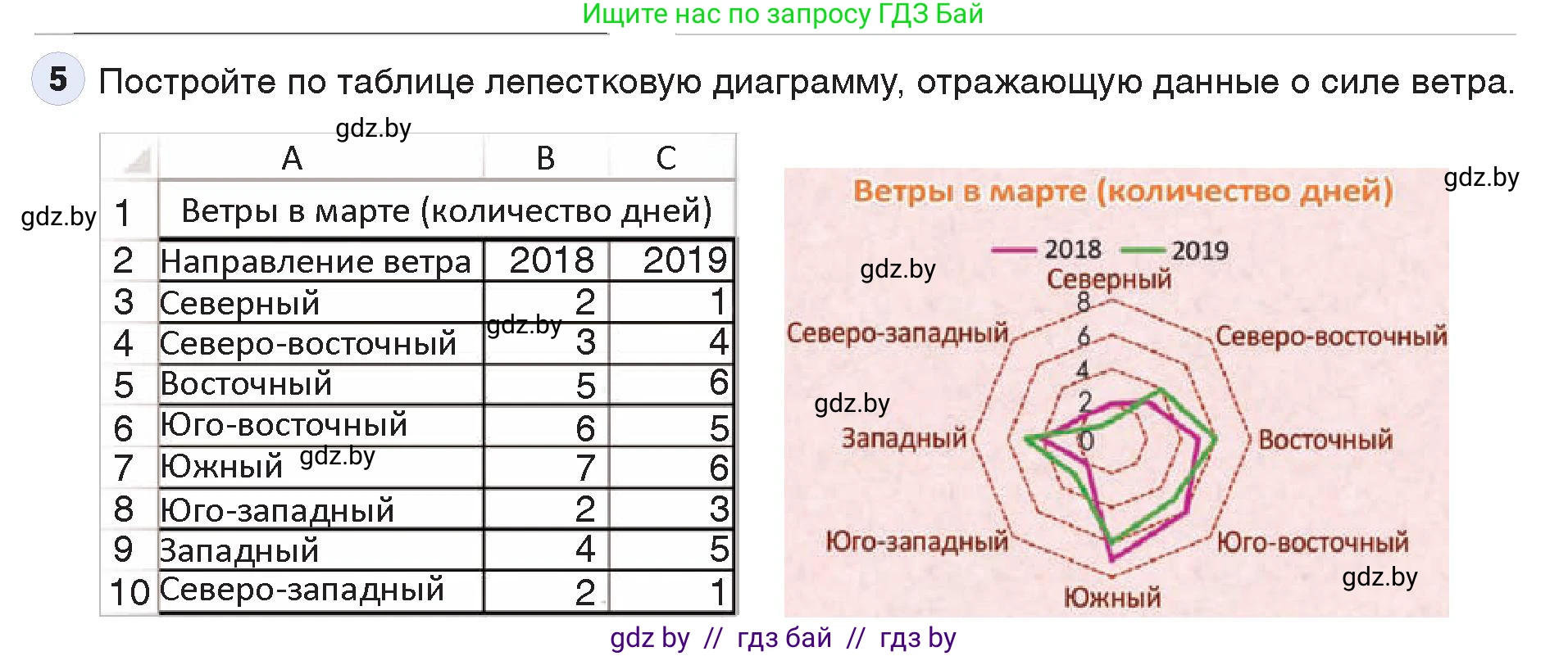 Информатика, 9 класс Учебник, авторы: Котов Владимир Михайлович, Лапо Анжелика Ивановна, Быкадоров Юрий Александрович, Войтехович Елена Николаевна, издательство Народная асвета, Минск, 2019, голубого цвета, страница 109, номер 5, Условие