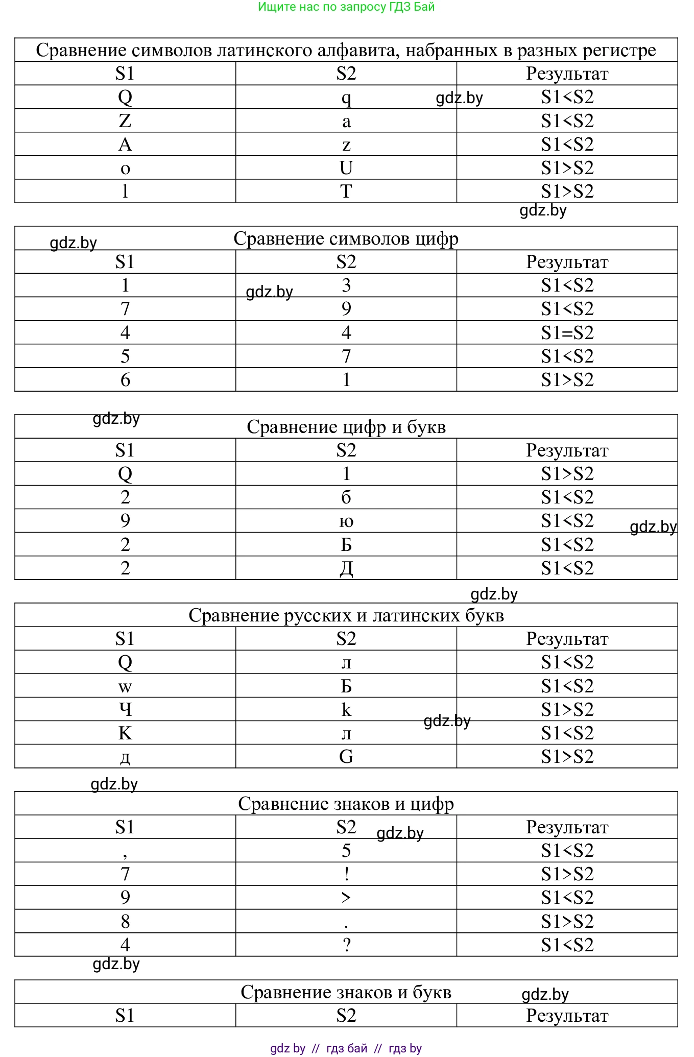 Информатика, 9 класс Учебник, авторы: Котов Владимир Михайлович, Лапо Анжелика Ивановна, Быкадоров Юрий Александрович, Войтехович Елена Николаевна, издательство Народная асвета, Минск, 2019, голубого цвета, страница 40, номер 3, Решение (продолжение 4)