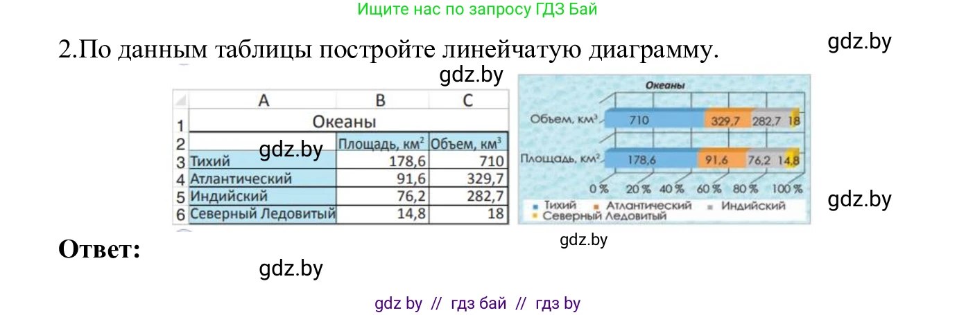 Информатика, 9 класс Учебник, авторы: Котов Владимир Михайлович, Лапо Анжелика Ивановна, Быкадоров Юрий Александрович, Войтехович Елена Николаевна, издательство Народная асвета, Минск, 2019, голубого цвета, страница 109, номер 2, Решение
