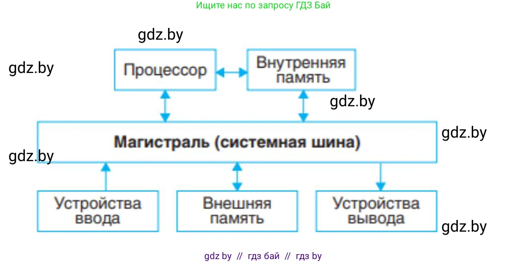Информатика, 10 класс Учебник, авторы: Котов Владимир Михайлович, Лапо Анжелика Ивановна, Быкадоров Юрий Александрович, Войтехович Елена Николаевна, издательство Народная асвета, Минск, 2020, зелёного цвета, страница 66, номер 3, Решение (продолжение 2)