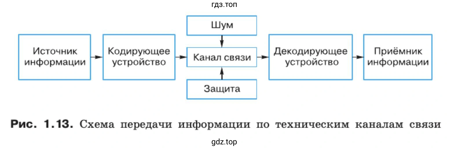 Описать схему передачи информации по техническим каналам связи