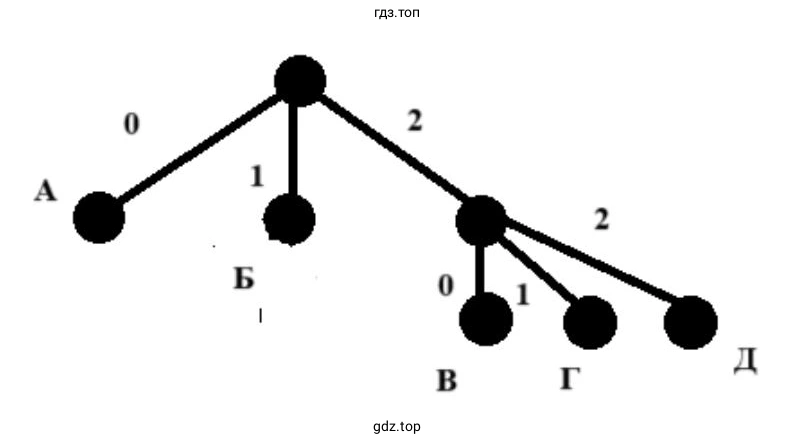 Можно ли сократить для одной из букв длину кодового слова так, чтобы закодированную последовательность по-прежнему можно было декодировать однозначно?