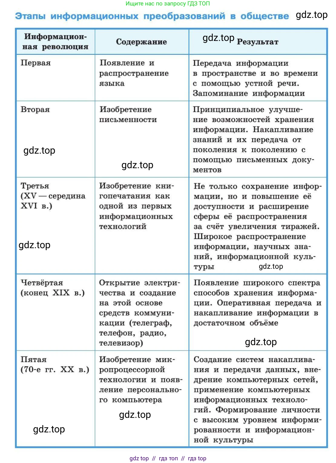 Информатика, 10 класс Учебник, авторы: Босова Людмила Леонидовна, Босова Анна Юрьевна, издательство Просвещение, Москва, 2021, страница 71, номер 1, Решение (продолжение 2)