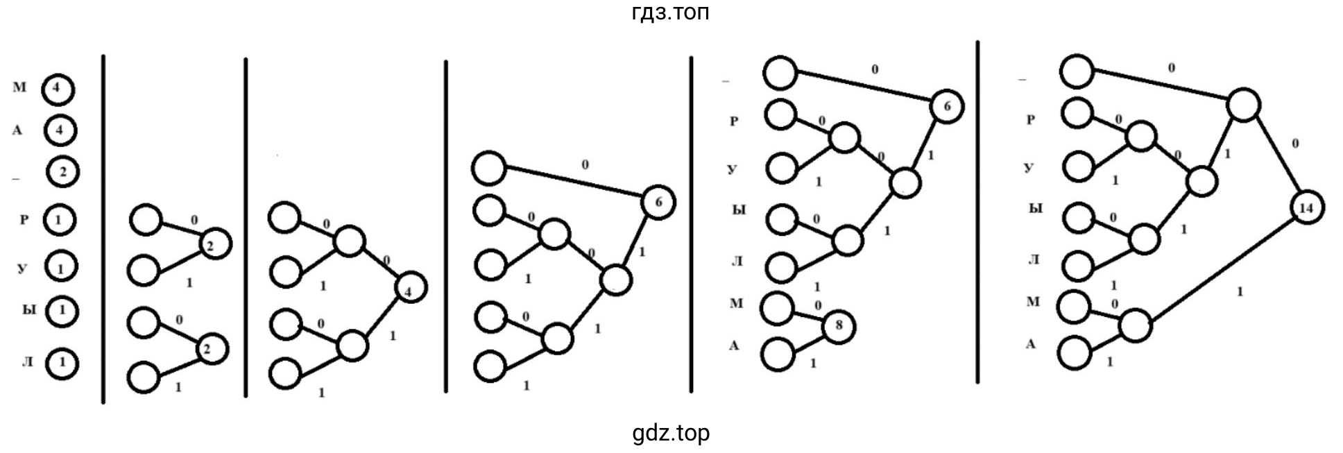 Построить дерево Хаффмана
