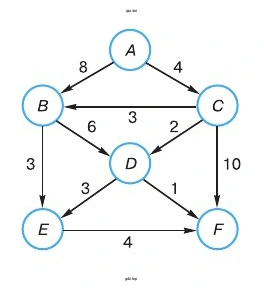 Найти кратчайший путь от вершины А до вершины F в ориентированном графе