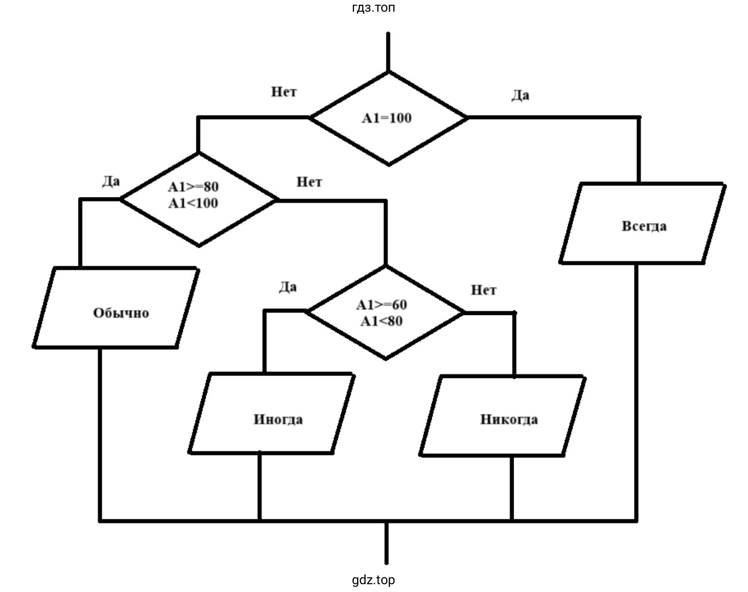 Построить фрагмент блок-схемы, соответствующий формуле