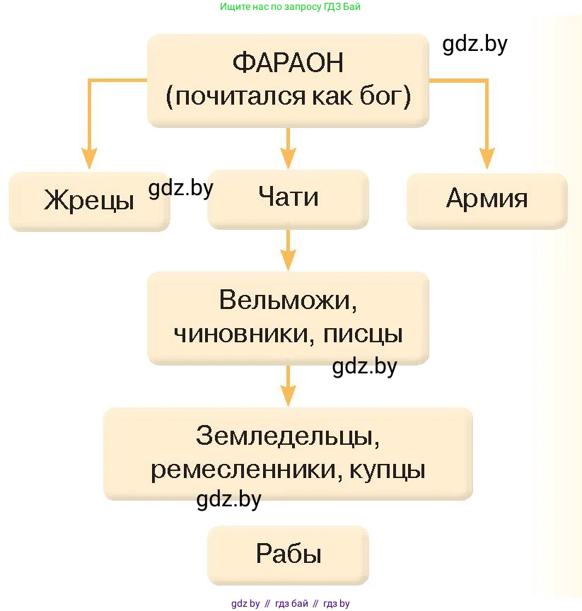 История Древнего мира, 5 класс Учебник, авторы: Кошелев Владимир Сергеевич, Прохоров Андрей Аркадьевич, Перзашкевич Олег Валерьевич, Журавлевич Ольга Георгиевна, издательство Народная асвета, Минск, 2019, коричневого цвета, Часть 1, страница 43, номер 2, Условие (продолжение 2)