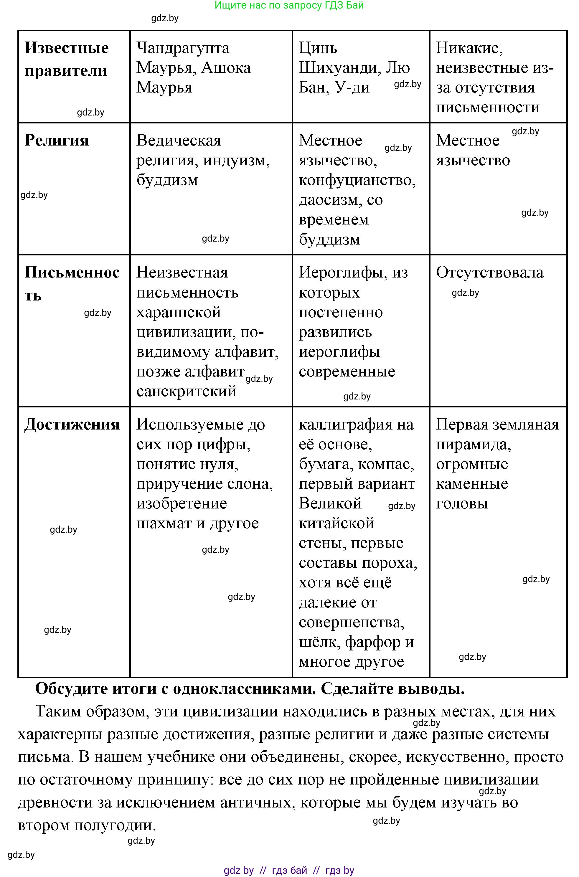 История Древнего мира, 5 класс Учебник, авторы: Кошелев Владимир Сергеевич, Прохоров Андрей Аркадьевич, Перзашкевич Олег Валерьевич, Журавлевич Ольга Георгиевна, издательство Народная асвета, Минск, 2019, коричневого цвета, Часть 1, страница 129, номер 3, Решение (краткий ответ) (продолжение 2)