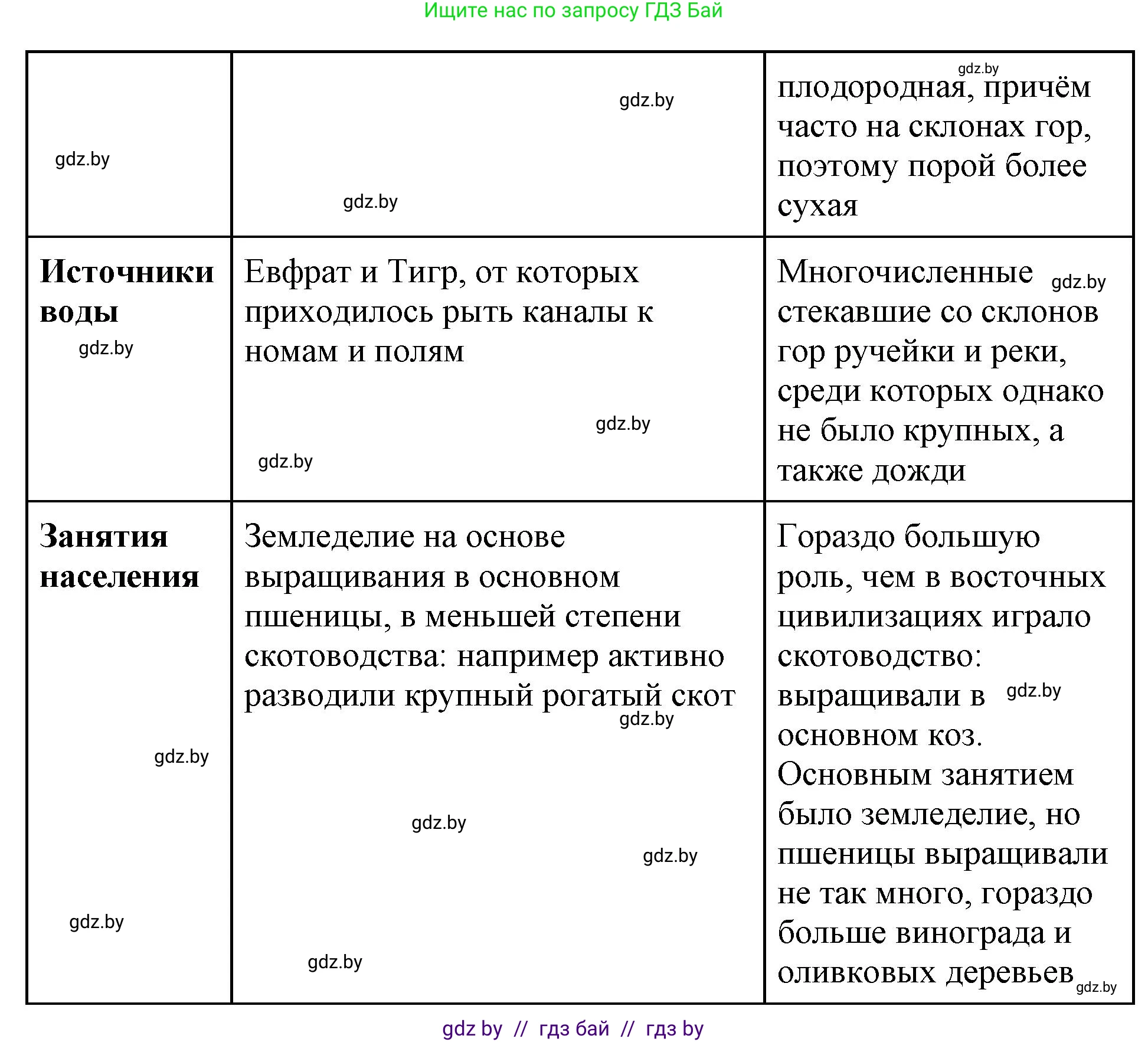 История Древнего мира, 5 класс Учебник, авторы: Кошелев Владимир Сергеевич, Прохоров Андрей Аркадьевич, Перзашкевич Олег Валерьевич, Журавлевич Ольга Георгиевна, издательство Народная асвета, Минск, 2019, коричневого цвета, Часть 2, страница 8, номер 5, Решение (краткий ответ) (продолжение 2)