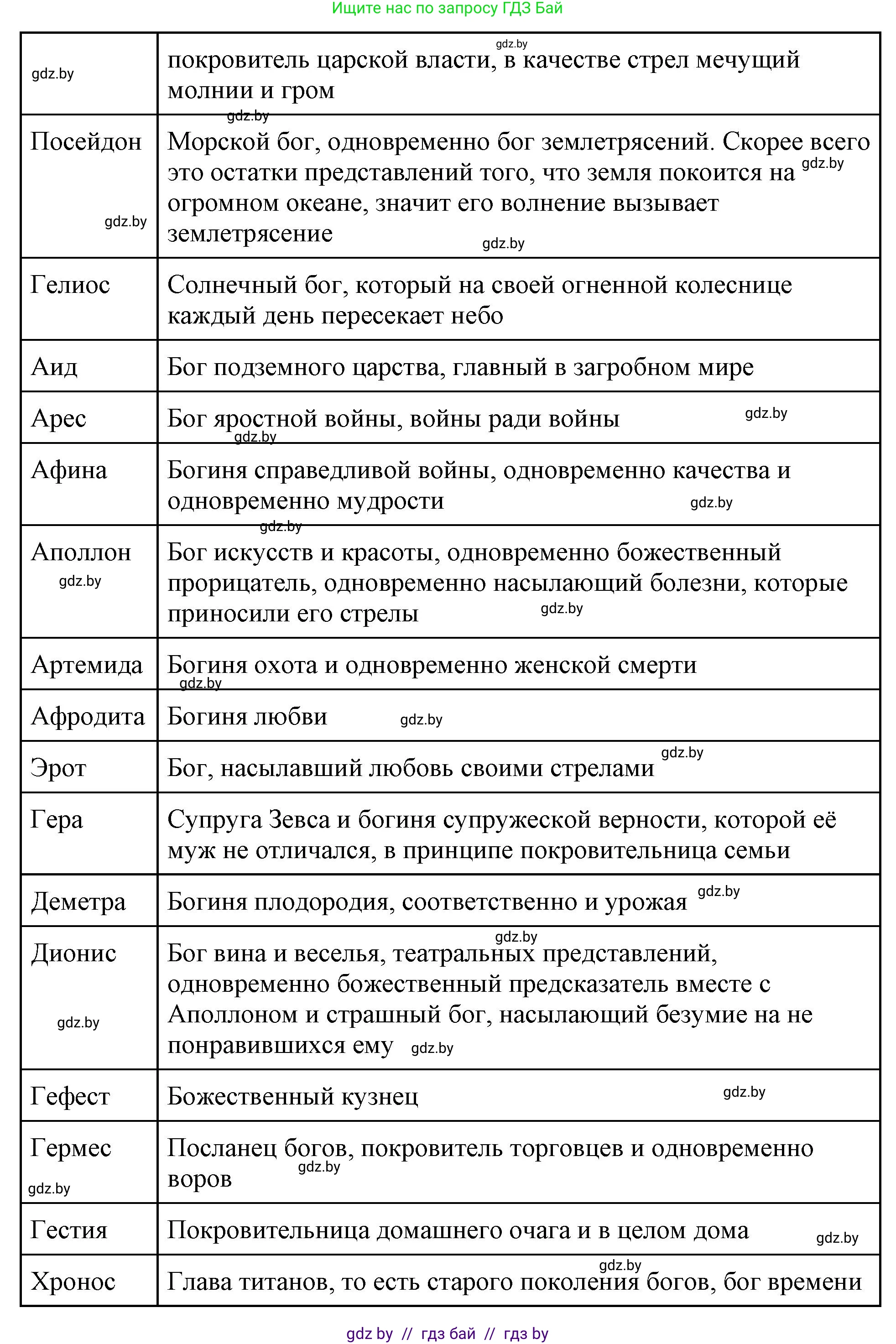 История Древнего мира, 5 класс Учебник, авторы: Кошелев Владимир Сергеевич, Прохоров Андрей Аркадьевич, Перзашкевич Олег Валерьевич, Журавлевич Ольга Георгиевна, издательство Народная асвета, Минск, 2019, коричневого цвета, Часть 2, страница 47, номер 3, Решение (краткий ответ) (продолжение 2)