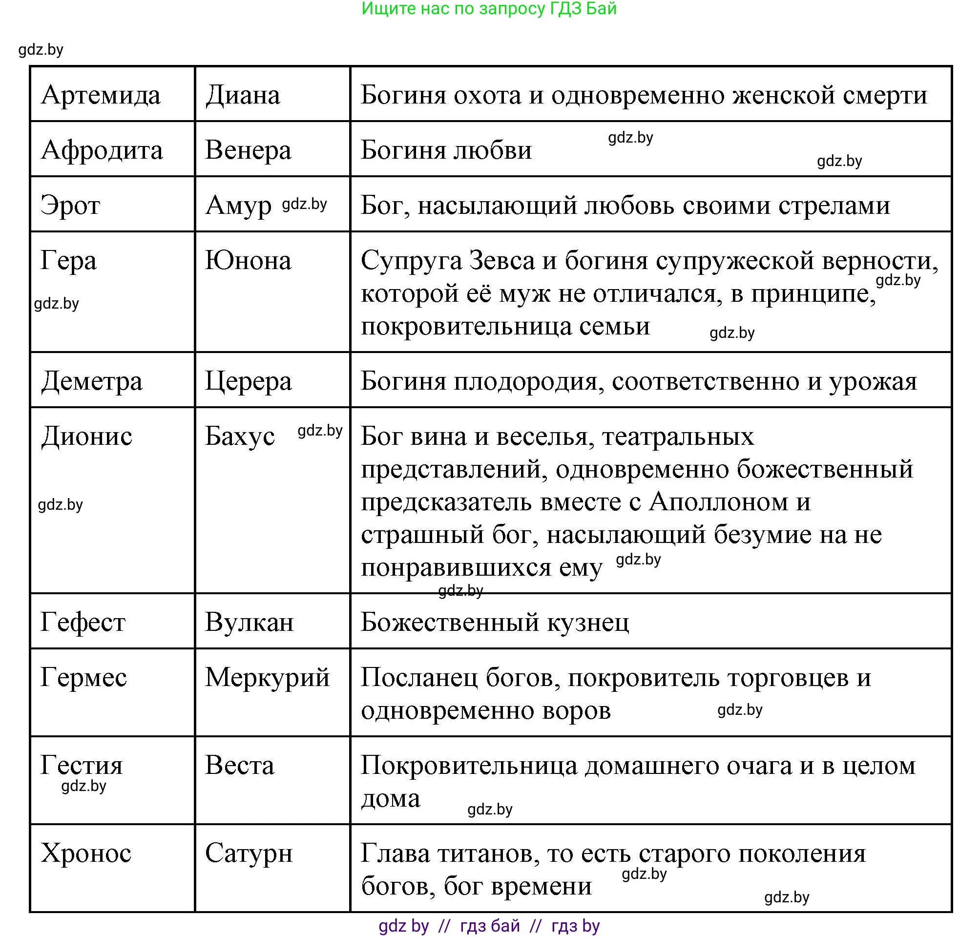 История Древнего мира, 5 класс Учебник, авторы: Кошелев Владимир Сергеевич, Прохоров Андрей Аркадьевич, Перзашкевич Олег Валерьевич, Журавлевич Ольга Георгиевна, издательство Народная асвета, Минск, 2019, коричневого цвета, Часть 2, страница 116, номер 5, Решение (краткий ответ) (продолжение 2)