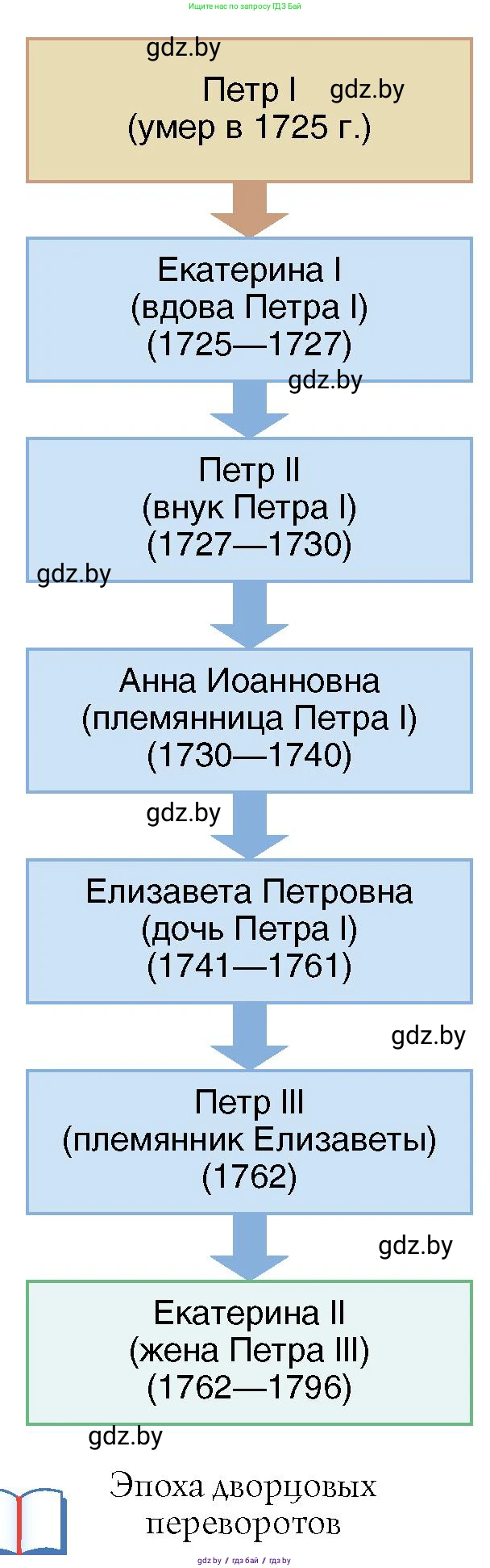 Всемирная история, 7 класс Учебник, авторы: Кошелев Владимир Сергеевич, Кошелева Наталья Владимировна, издательство Издательский центр БГУ, Минск, 2024, красного цвета, страница 172, номер 1, Условие (продолжение 2)