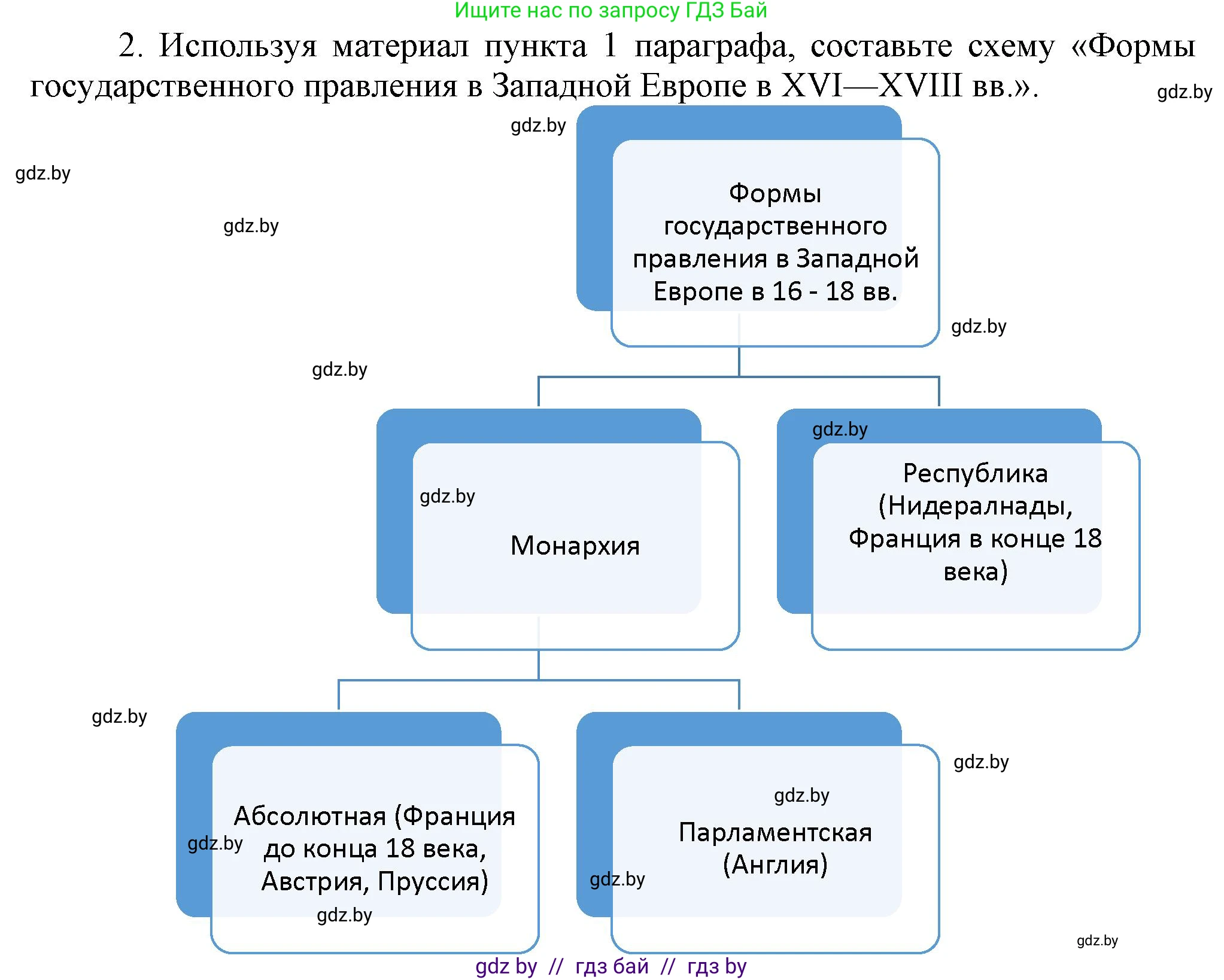 Всемирная история, 7 класс Учебник, авторы: Кошелев Владимир Сергеевич, Кошелева Наталья Владимировна, издательство Издательский центр БГУ, Минск, 2024, красного цвета, страница 72, номер 2, Решение