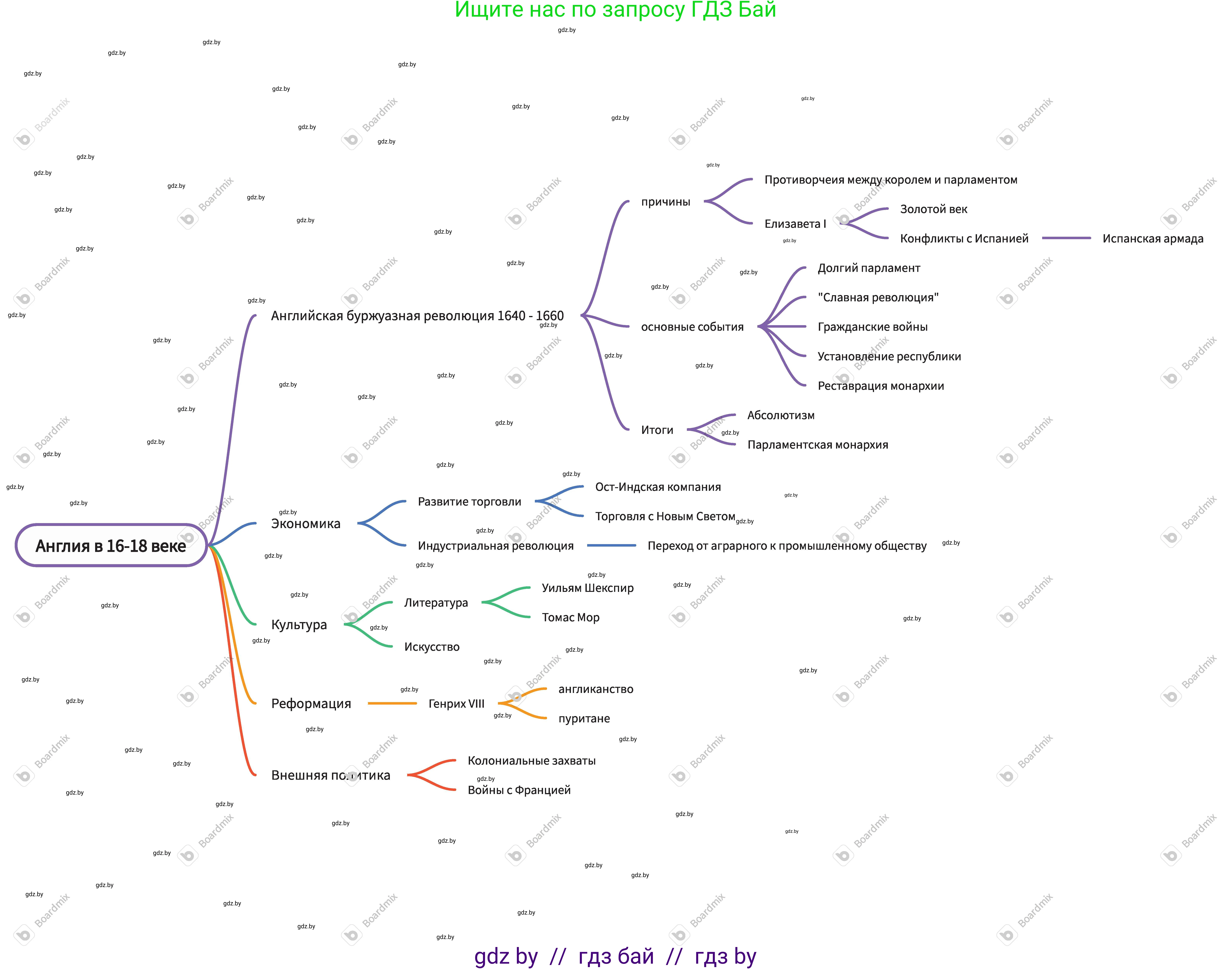 Всемирная история, 7 класс Учебник, авторы: Кошелев Владимир Сергеевич, Кошелева Наталья Владимировна, издательство Издательский центр БГУ, Минск, 2024, красного цвета, страница 140, номер 1, Решение (продолжение 2)