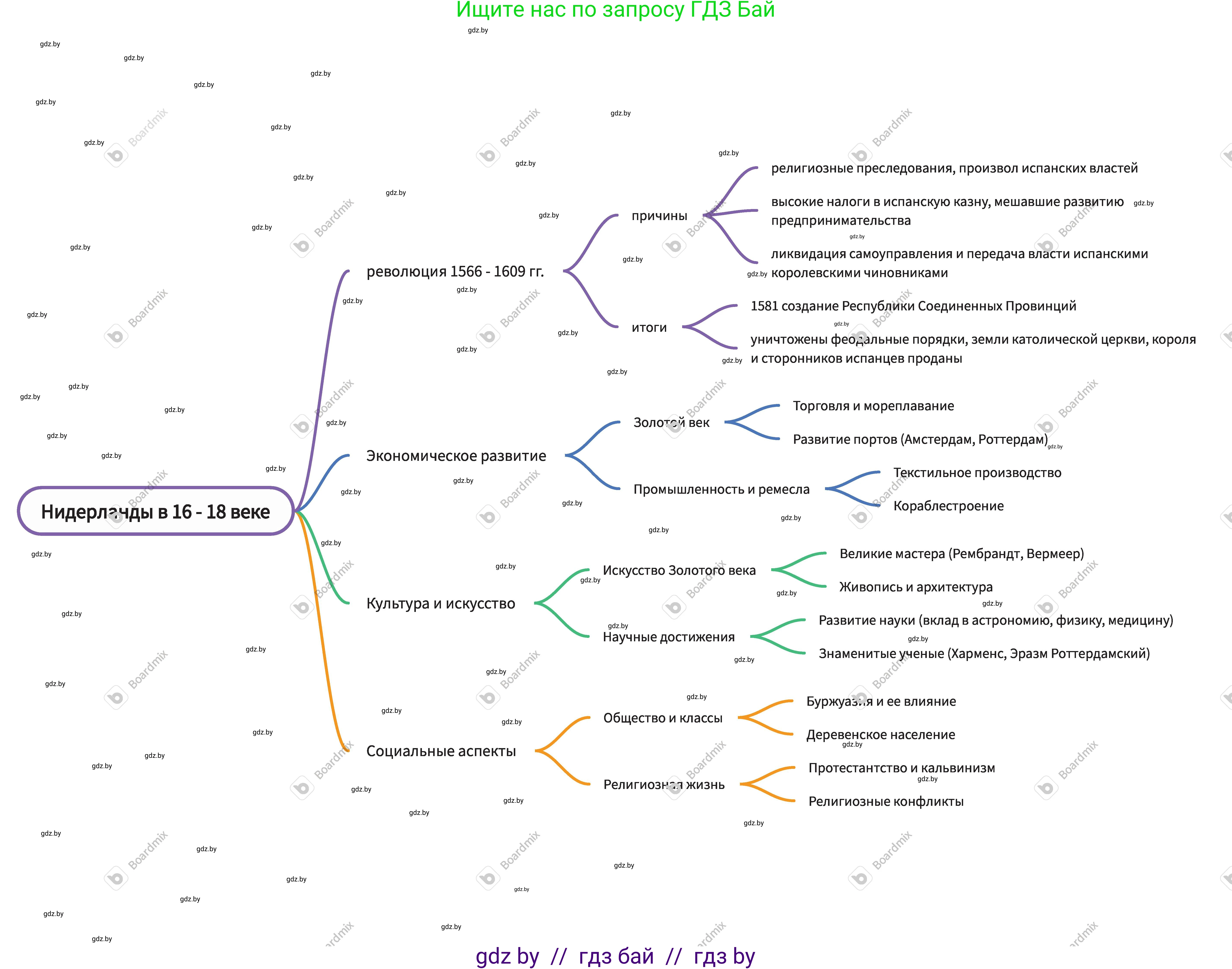 Всемирная история, 7 класс Учебник, авторы: Кошелев Владимир Сергеевич, Кошелева Наталья Владимировна, издательство Издательский центр БГУ, Минск, 2024, красного цвета, страница 140, номер 1, Решение (продолжение 3)