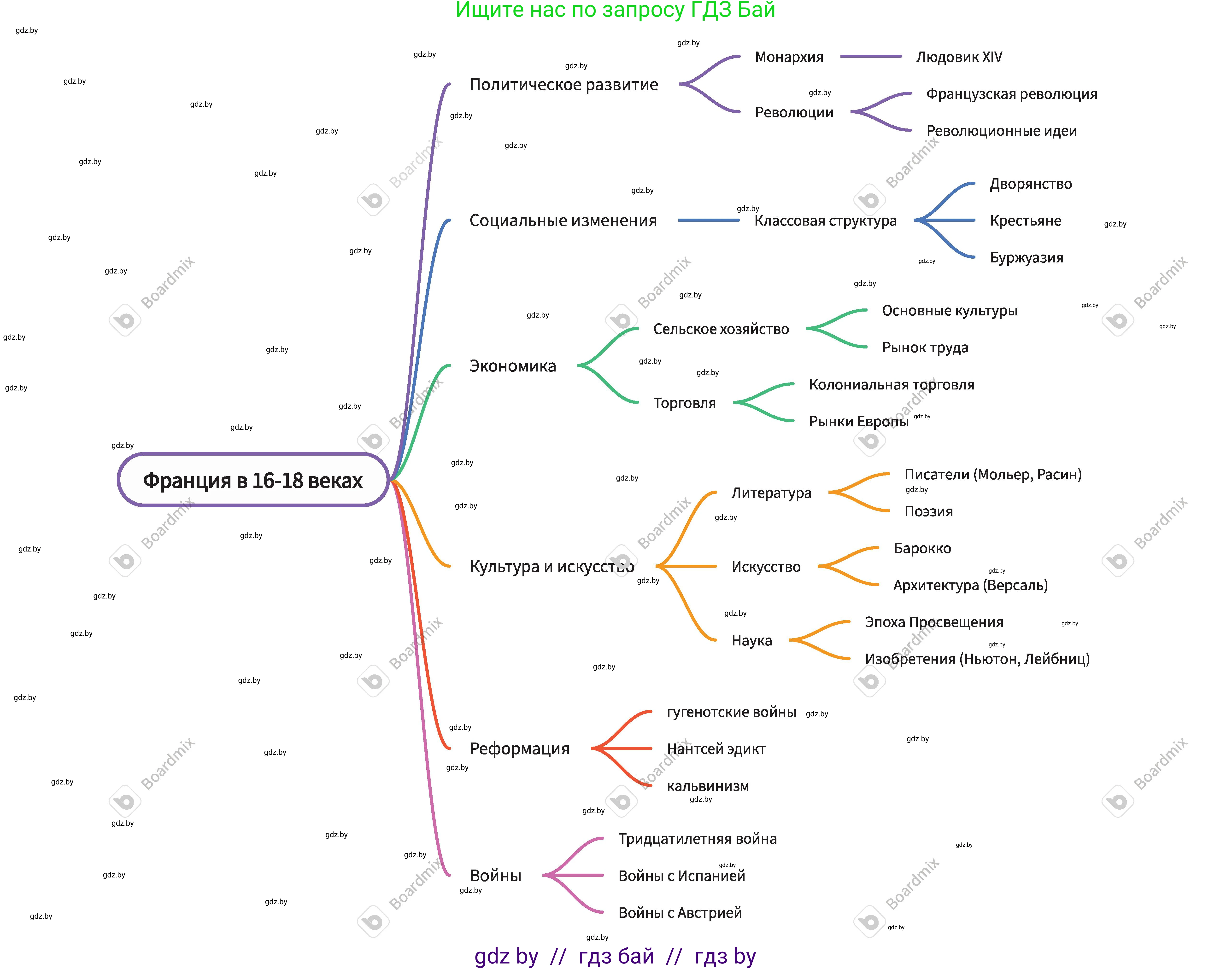 Всемирная история, 7 класс Учебник, авторы: Кошелев Владимир Сергеевич, Кошелева Наталья Владимировна, издательство Издательский центр БГУ, Минск, 2024, красного цвета, страница 140, номер 1, Решение (продолжение 4)