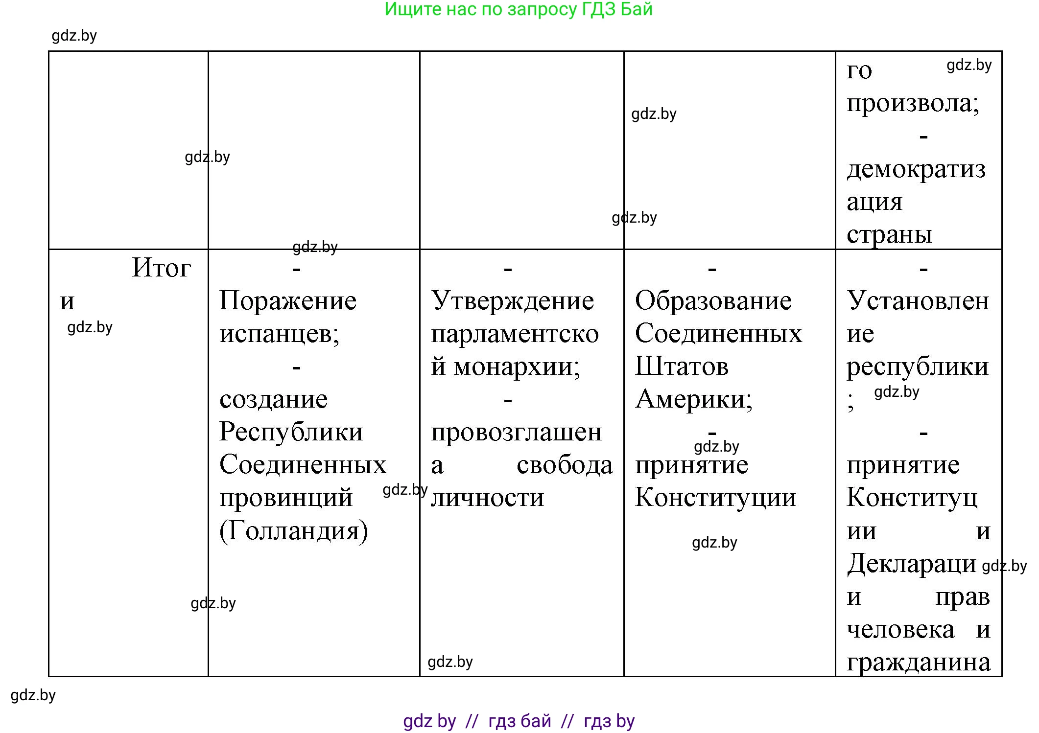 Всемирная история, 7 класс Учебник, авторы: Кошелев Владимир Сергеевич, Кошелева Наталья Владимировна, издательство Издательский центр БГУ, Минск, 2024, красного цвета, страница 141, номер 6, Решение (продолжение 2)