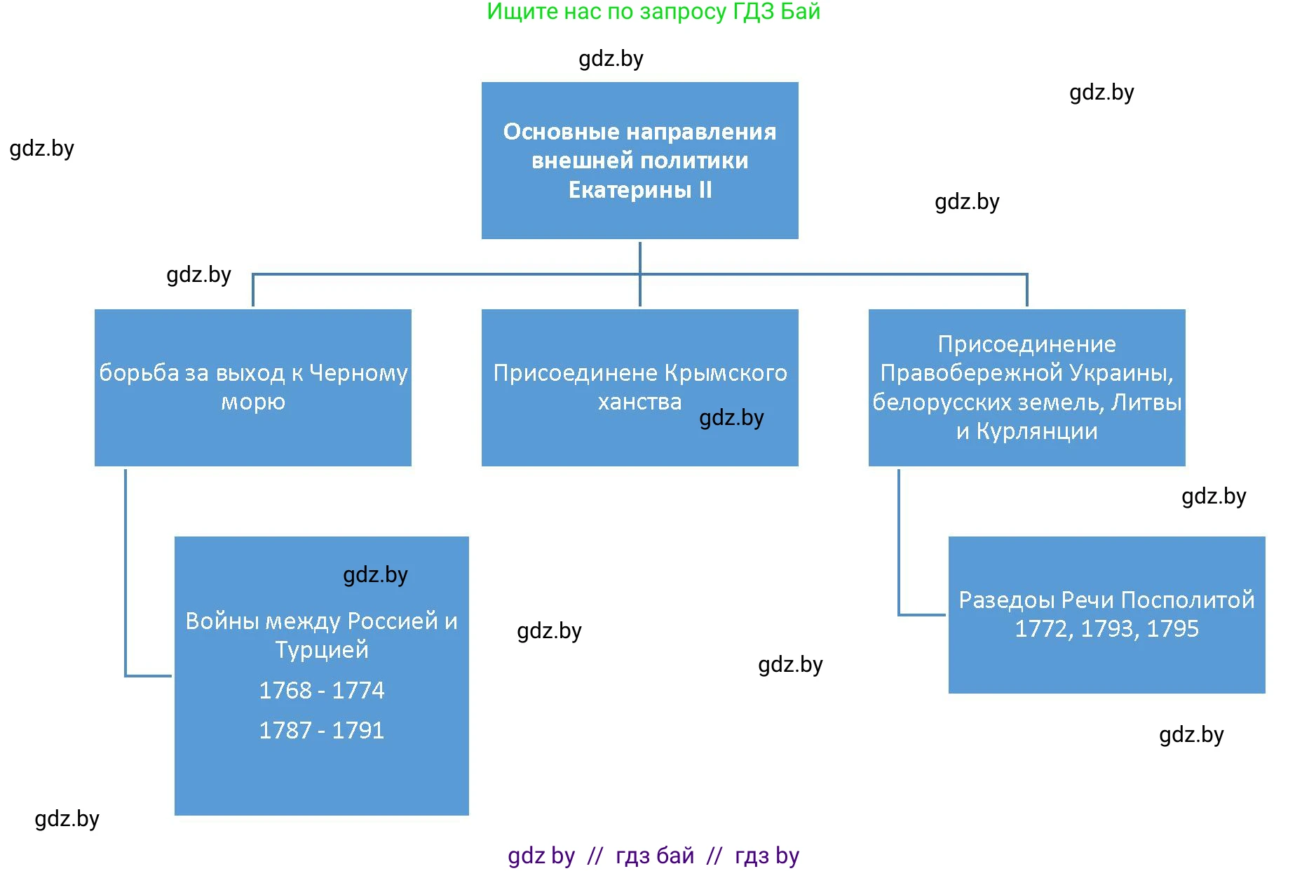 Всемирная история, 7 класс Учебник, авторы: Кошелев Владимир Сергеевич, Кошелева Наталья Владимировна, издательство Издательский центр БГУ, Минск, 2024, красного цвета, страница 177, номер 5, Решение (продолжение 2)