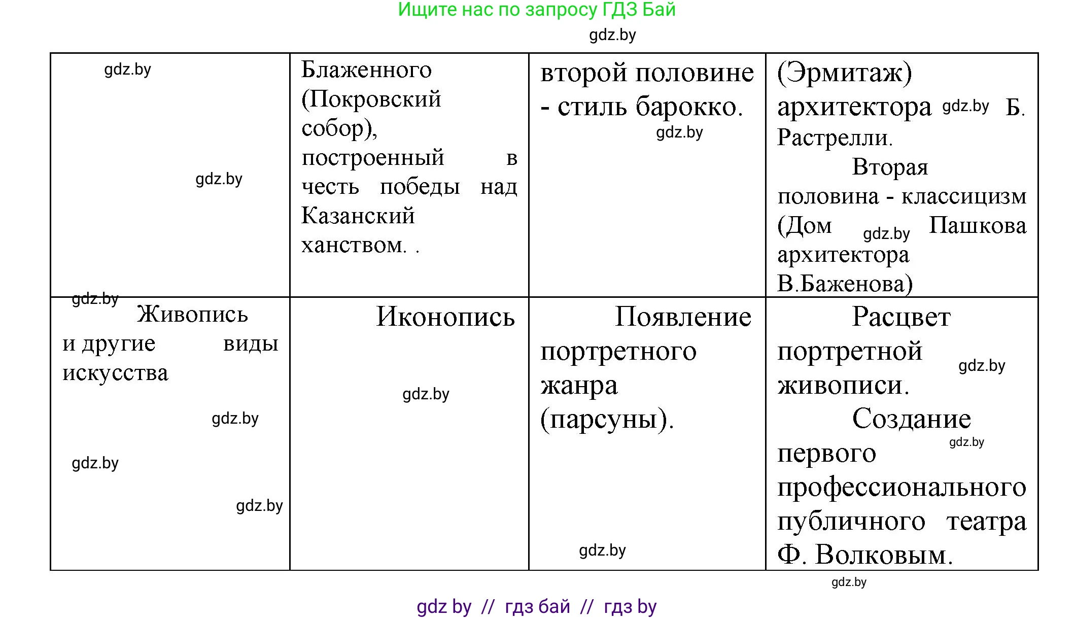Всемирная история, 7 класс Учебник, авторы: Кошелев Владимир Сергеевич, Кошелева Наталья Владимировна, издательство Издательский центр БГУ, Минск, 2024, красного цвета, страница 185, номер 1, Решение (продолжение 2)